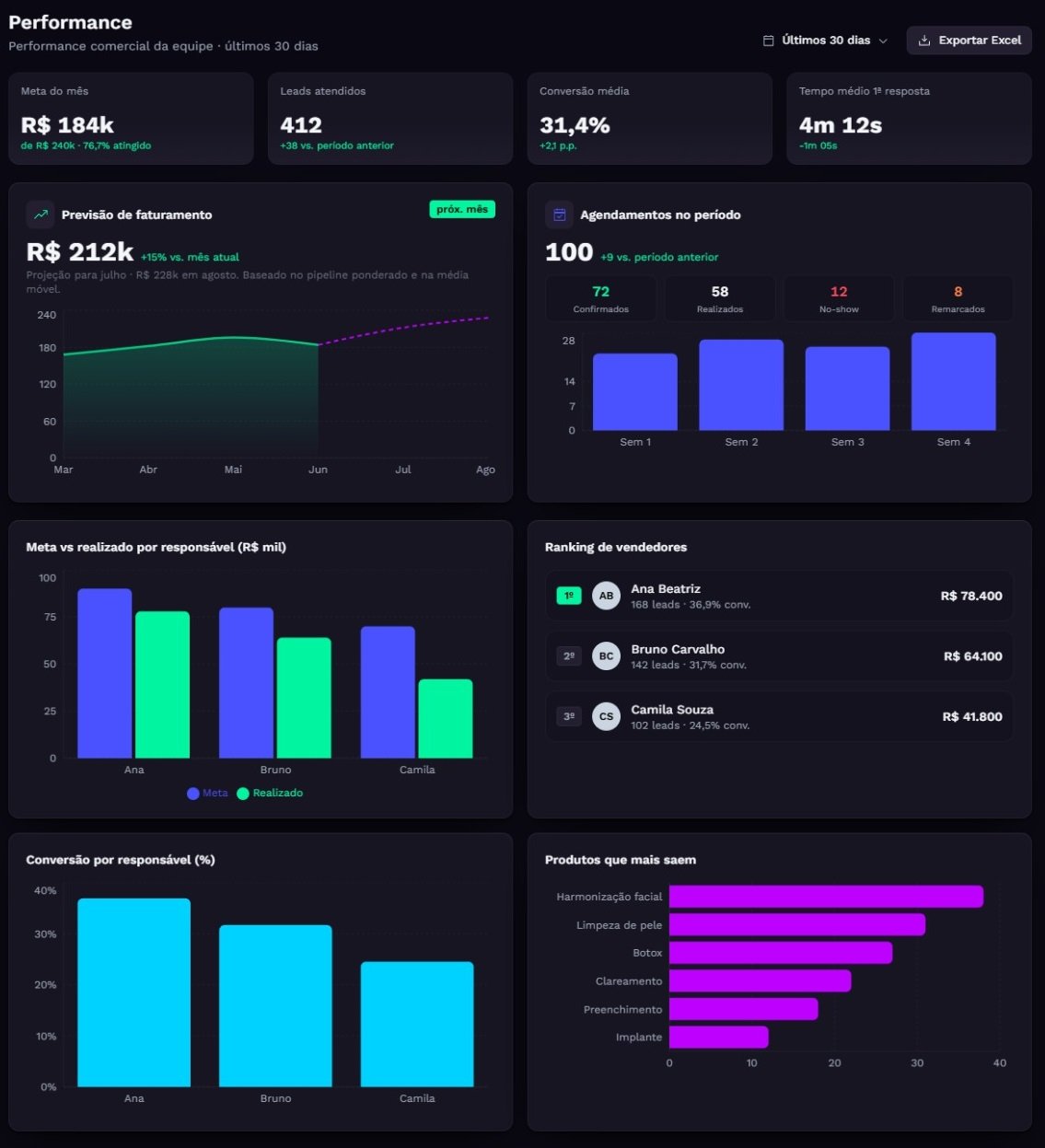 Dashboard consolidado da Aurenza