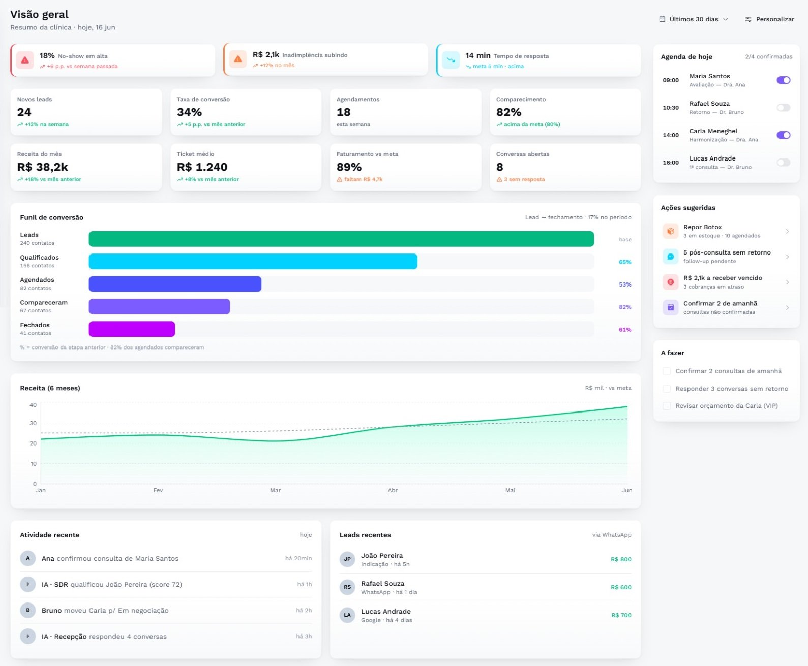 Dashboard da Aurenza com visão consolidada da clínica