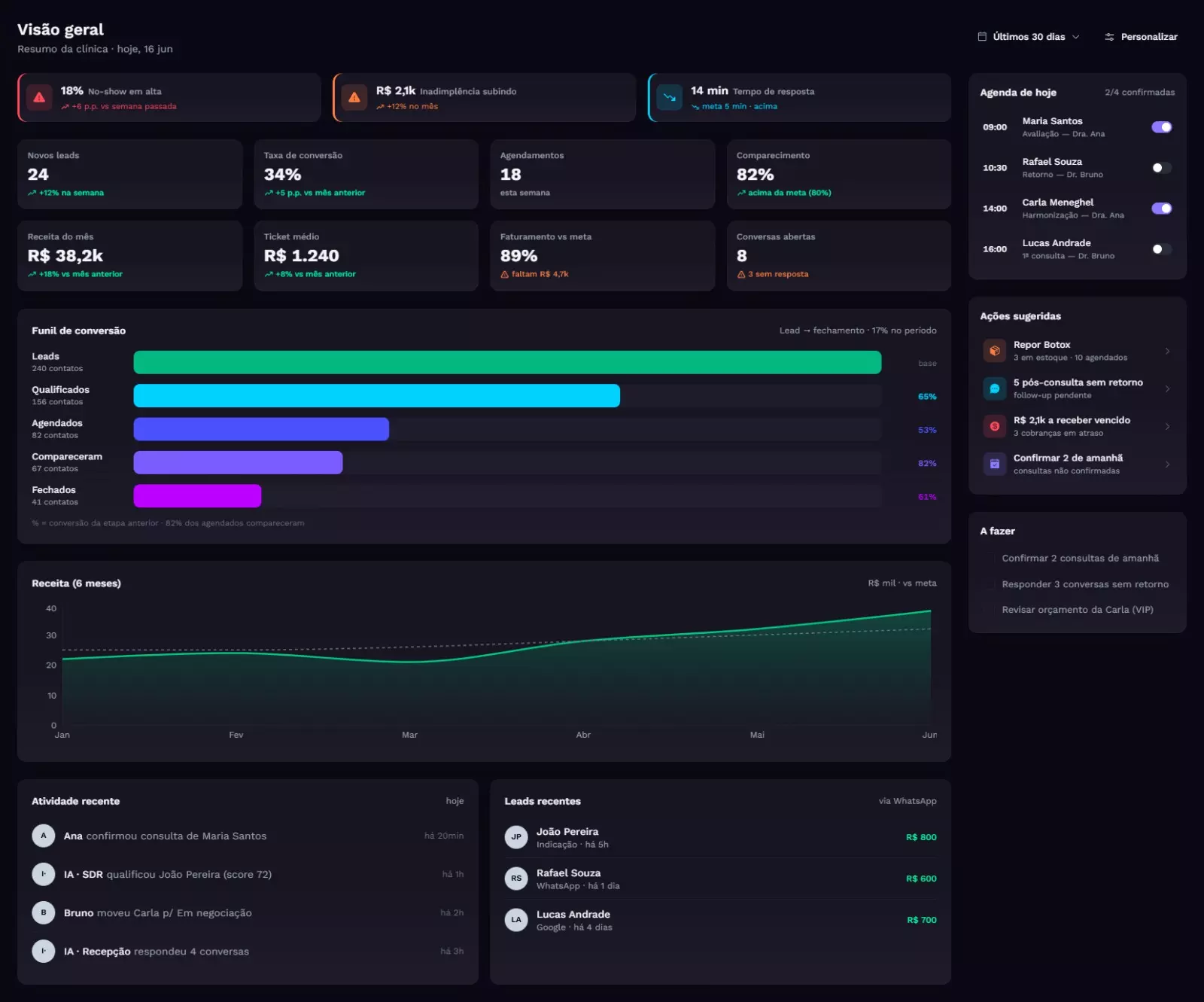 Dashboard da Aurenza com visão consolidada da clínica